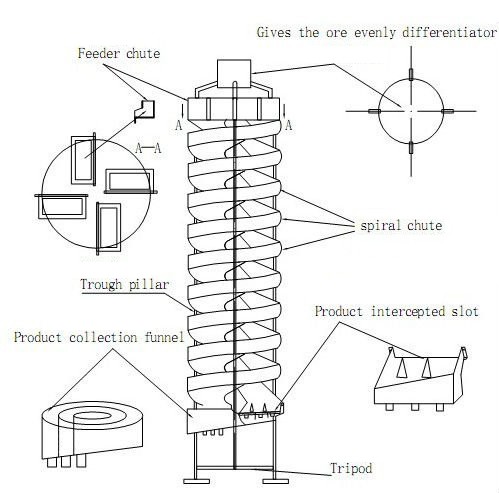 Spiral chute separator