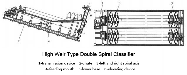 Spiral classifier