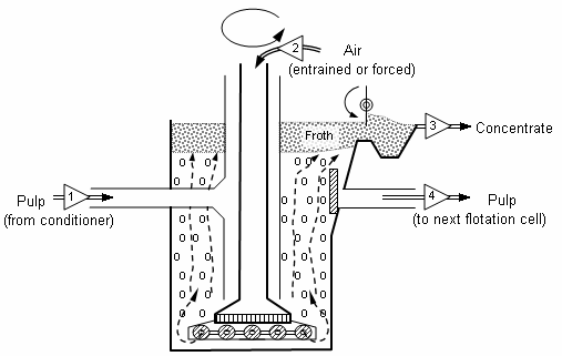 Flotation cell