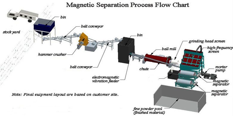 Magnetic Mineral Processing Line
