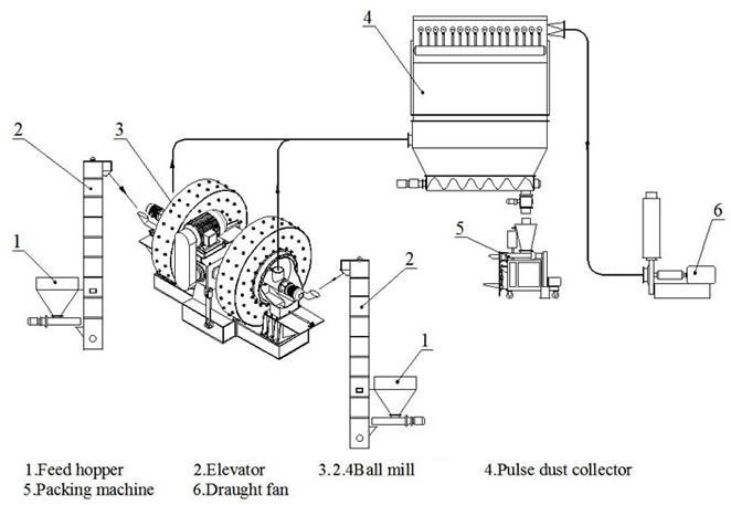 cement grinding plant 