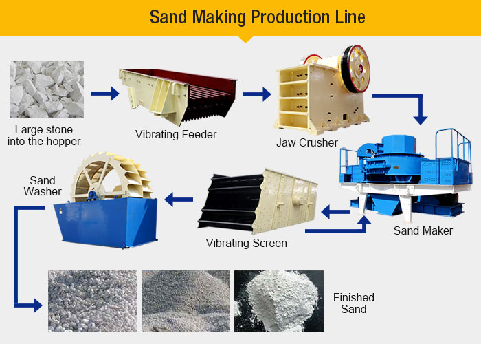 Sand Production Line