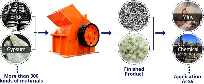 Hammer Crusher Material Processing