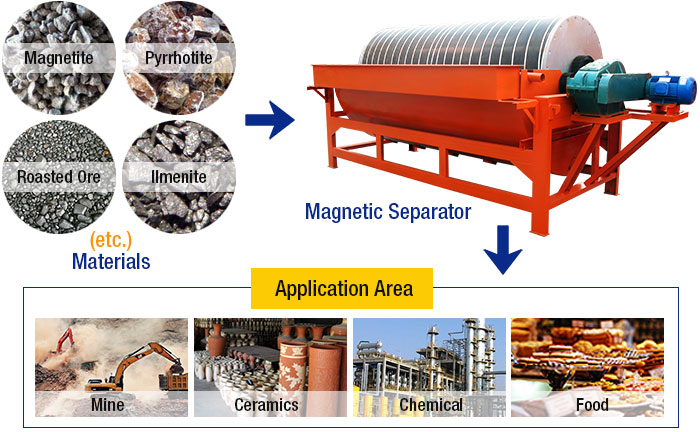 Magnetic Separator Material Processing