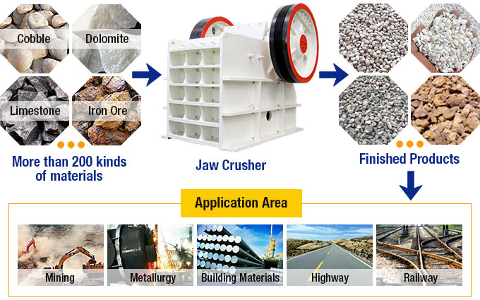 Jaw Crusher Material Processing