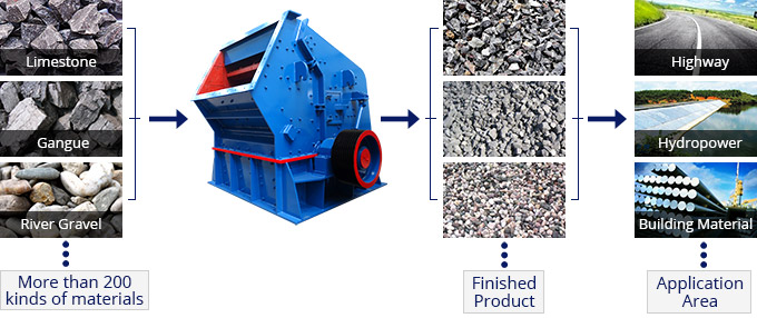 Impact Crusher Material Processing