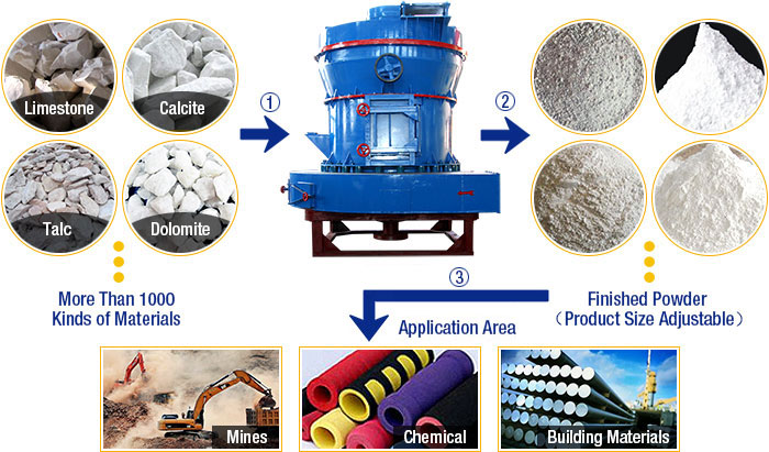 Raymond Mill Material Processing