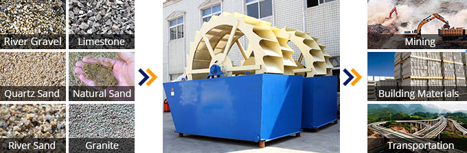 Sand Washer Material Processing