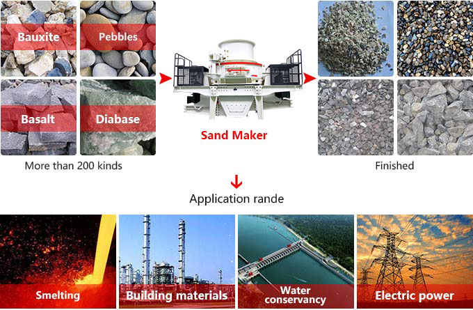 Sand Maker Material Processing